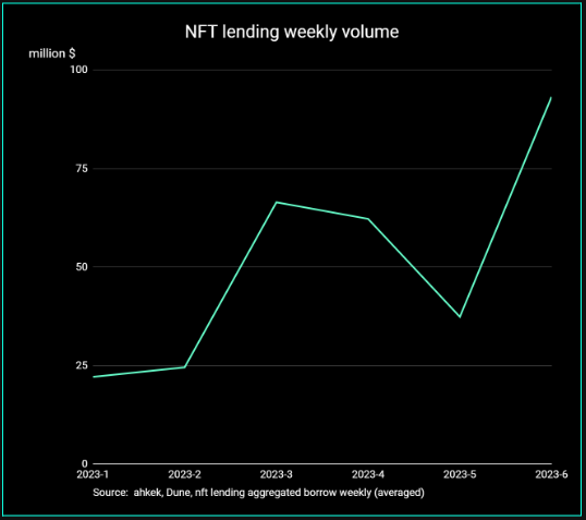 Figure 6: Weekly NFT Lending volume (averaged per month)