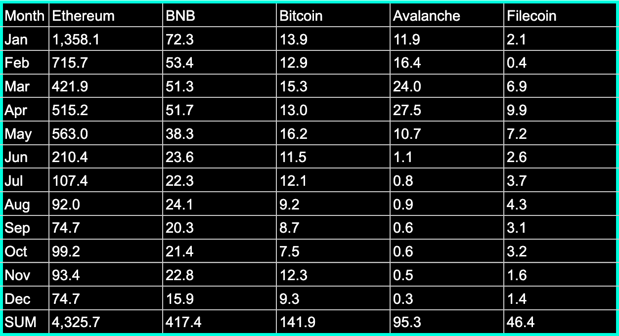 Figure 2: Monthly fee revenue 