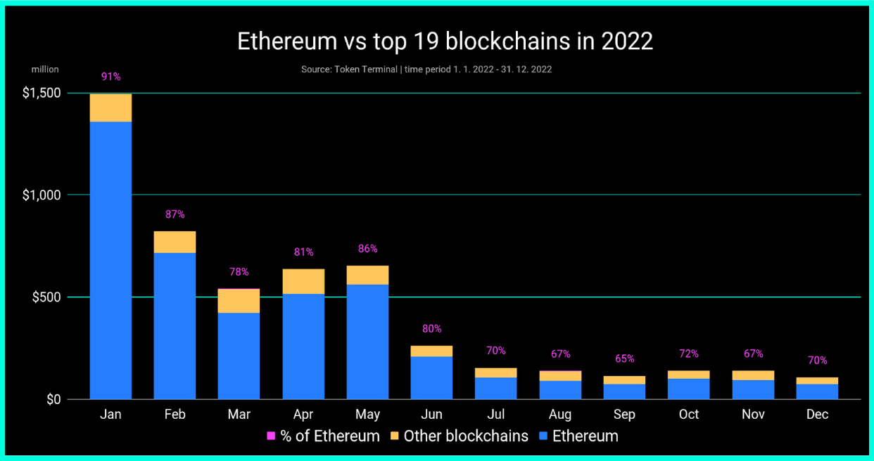 Figure 1: Ethereum compared to the top 19 blockchains