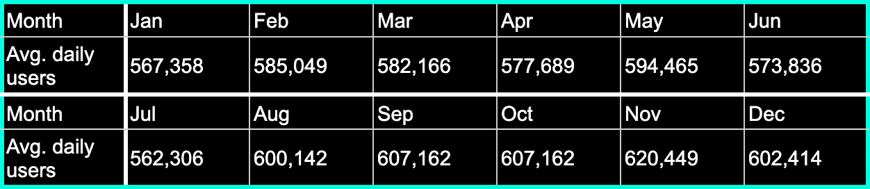 Figure 8: Bitcoin monthly users in 2022