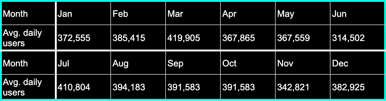 Figure 4: Ethereum monthly users in 2022