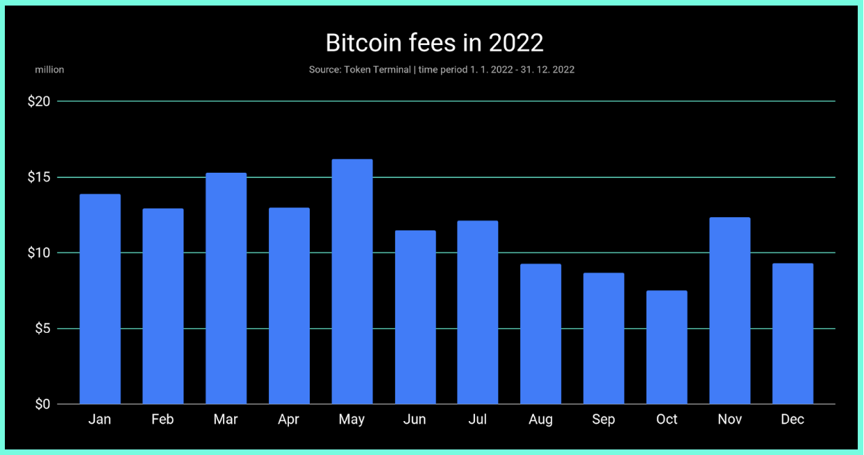 Figure 7: Bitcoin transaction fees in 2022