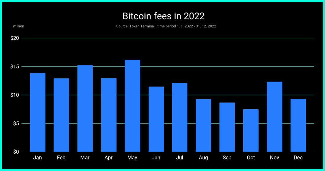 Figure 7: Bitcoin transaction fees in 2022