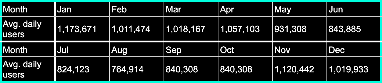 Figure 6: BNB Chain monthly users in 2022