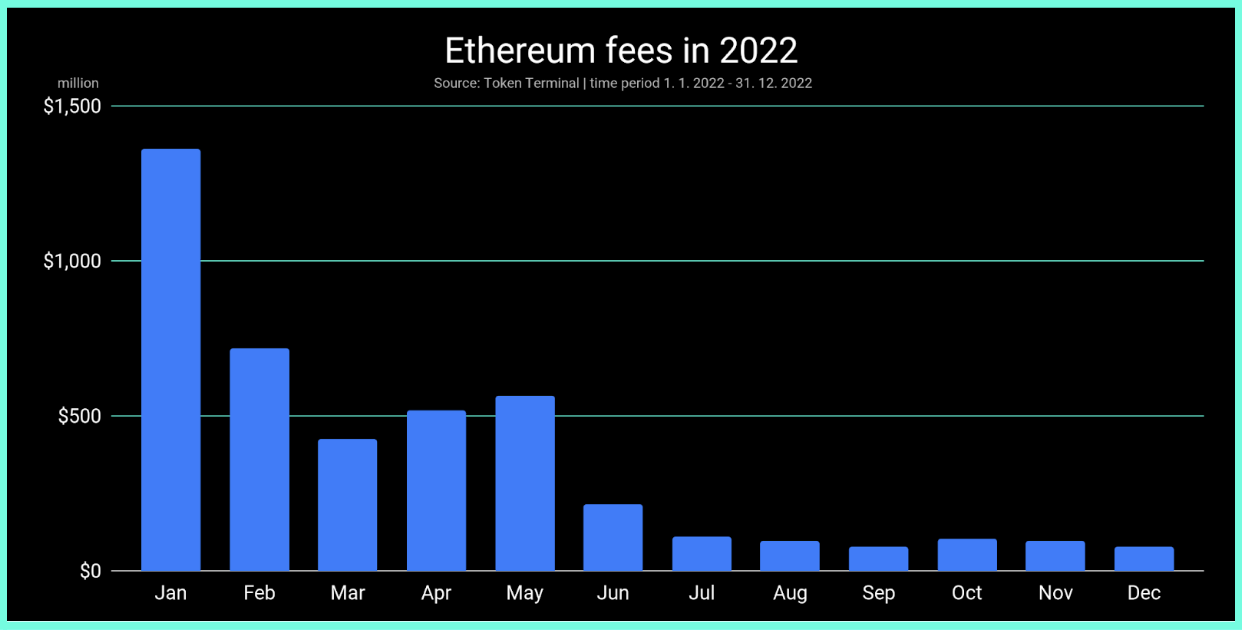 Figure 3: Ethereum transaction fees paid in 2022