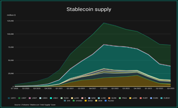 Figure 11: Stablecoin supply on Ethereum