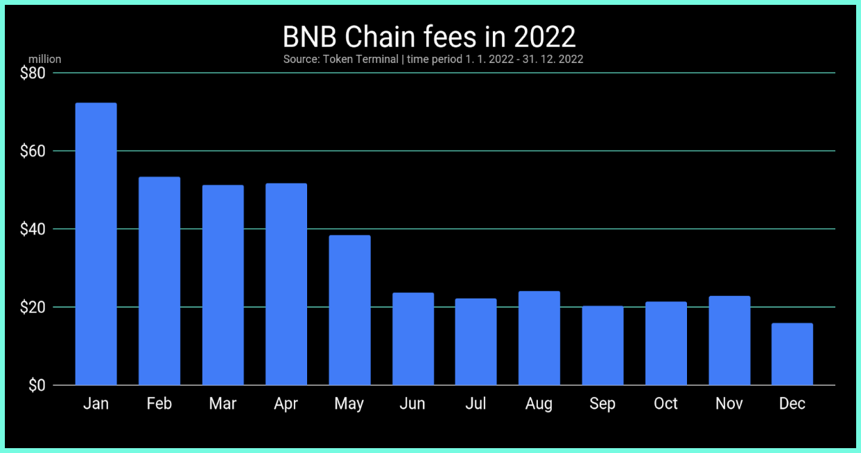 Figure 5: BNB Chain transaction fees in 2022
